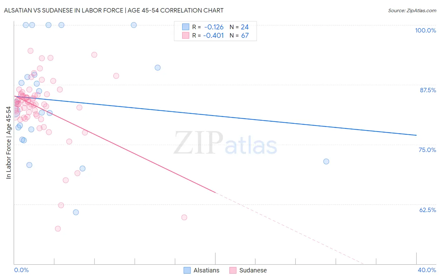 Alsatian vs Sudanese In Labor Force | Age 45-54