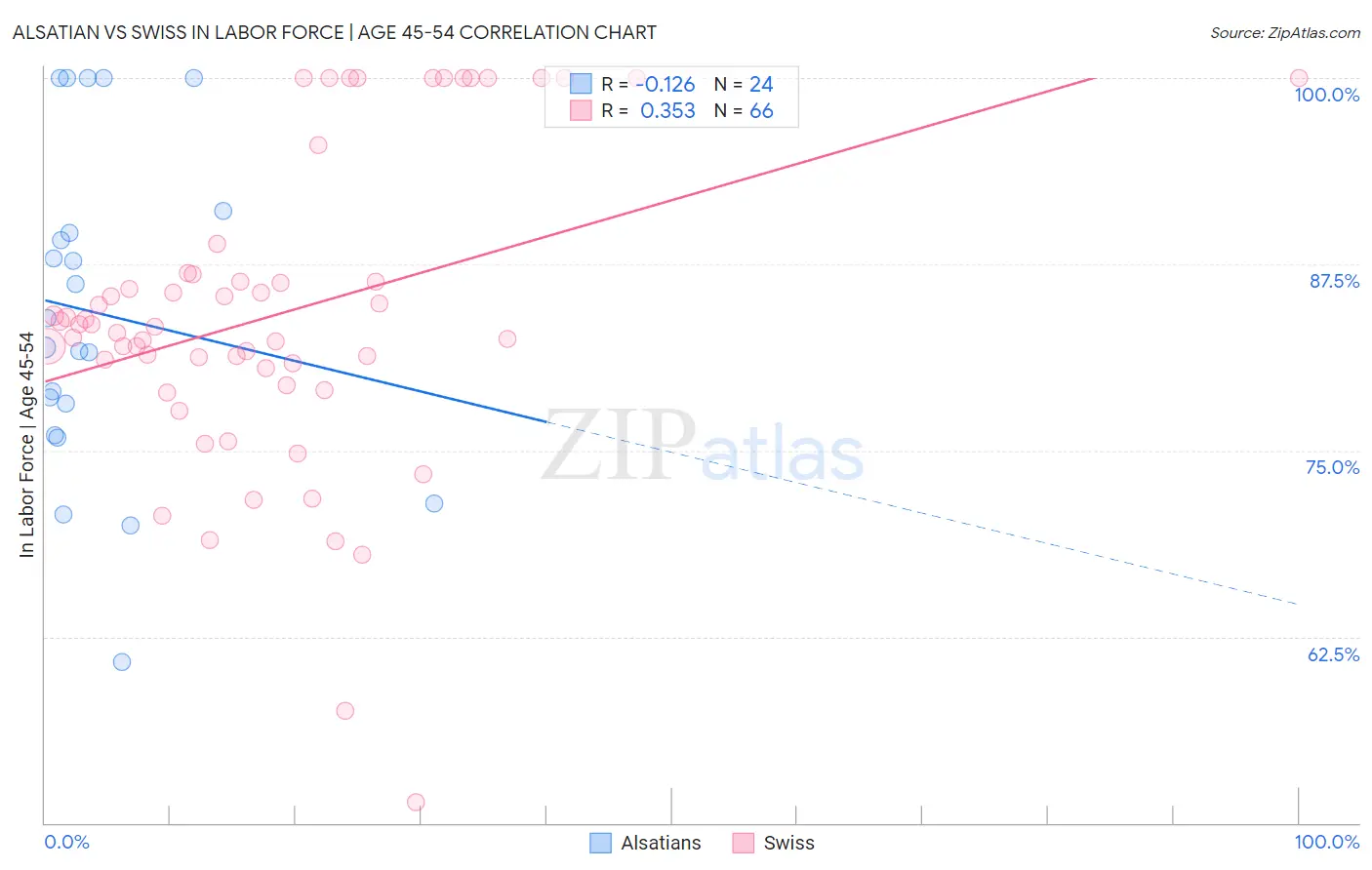 Alsatian vs Swiss In Labor Force | Age 45-54