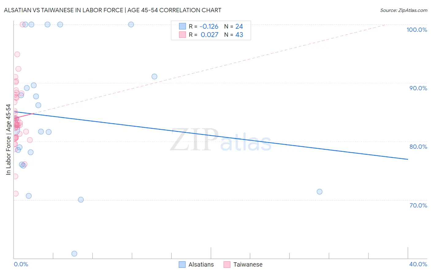 Alsatian vs Taiwanese In Labor Force | Age 45-54