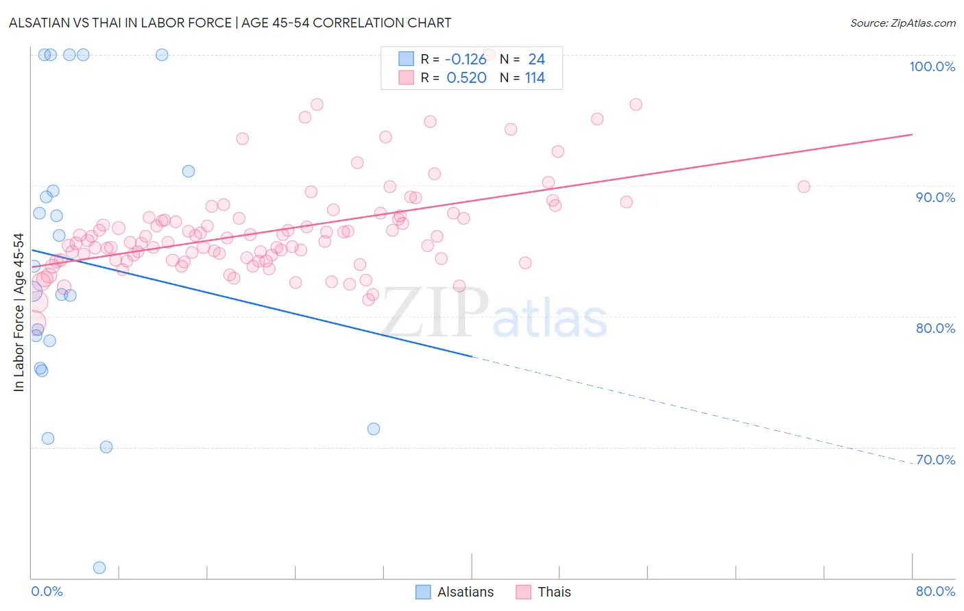 Alsatian vs Thai In Labor Force | Age 45-54