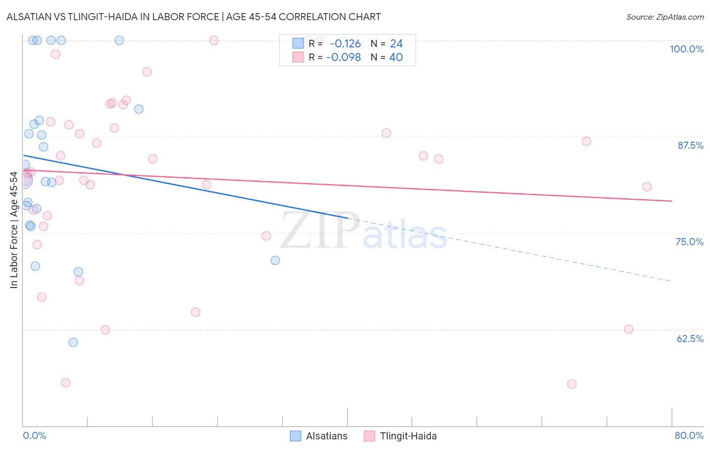 Alsatian vs Tlingit-Haida In Labor Force | Age 45-54