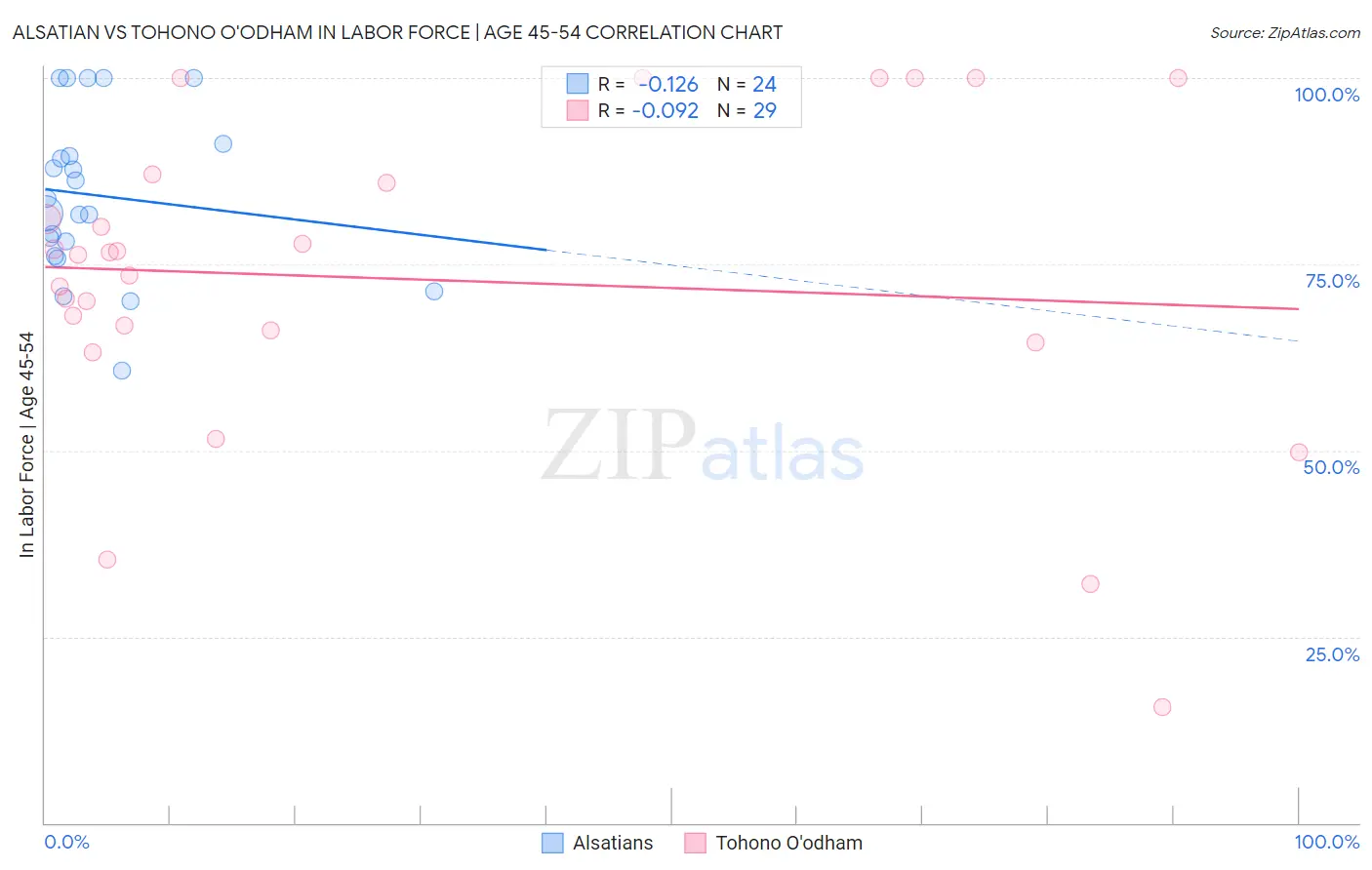 Alsatian vs Tohono O'odham In Labor Force | Age 45-54