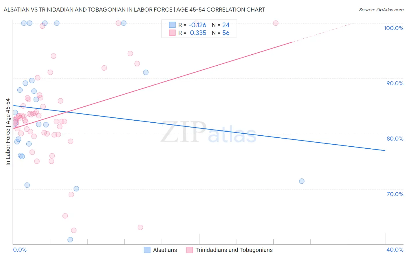 Alsatian vs Trinidadian and Tobagonian In Labor Force | Age 45-54