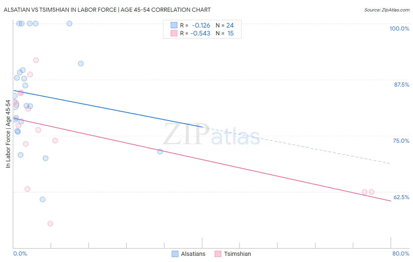 Alsatian vs Tsimshian In Labor Force | Age 45-54