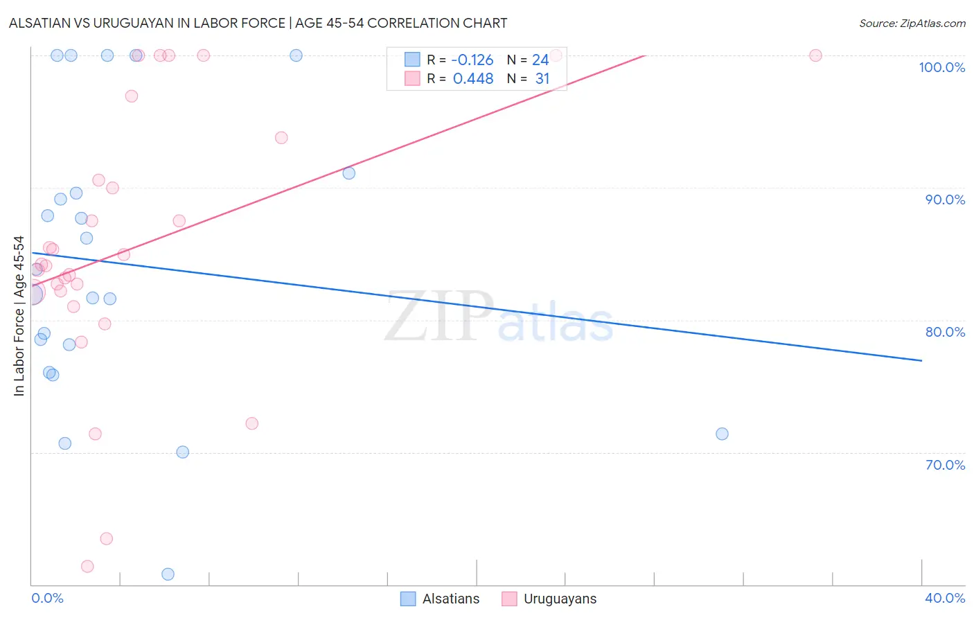 Alsatian vs Uruguayan In Labor Force | Age 45-54