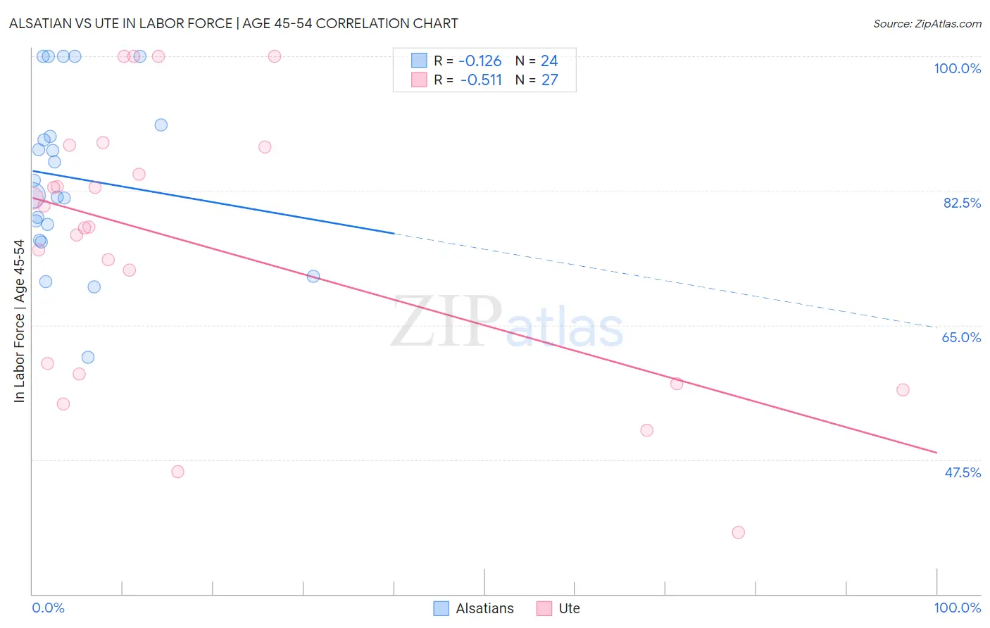 Alsatian vs Ute In Labor Force | Age 45-54