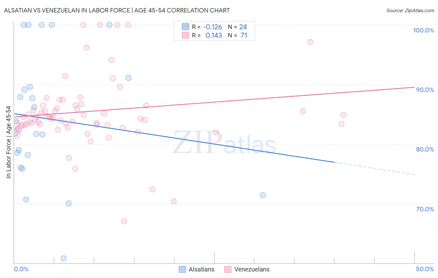 Alsatian vs Venezuelan In Labor Force | Age 45-54