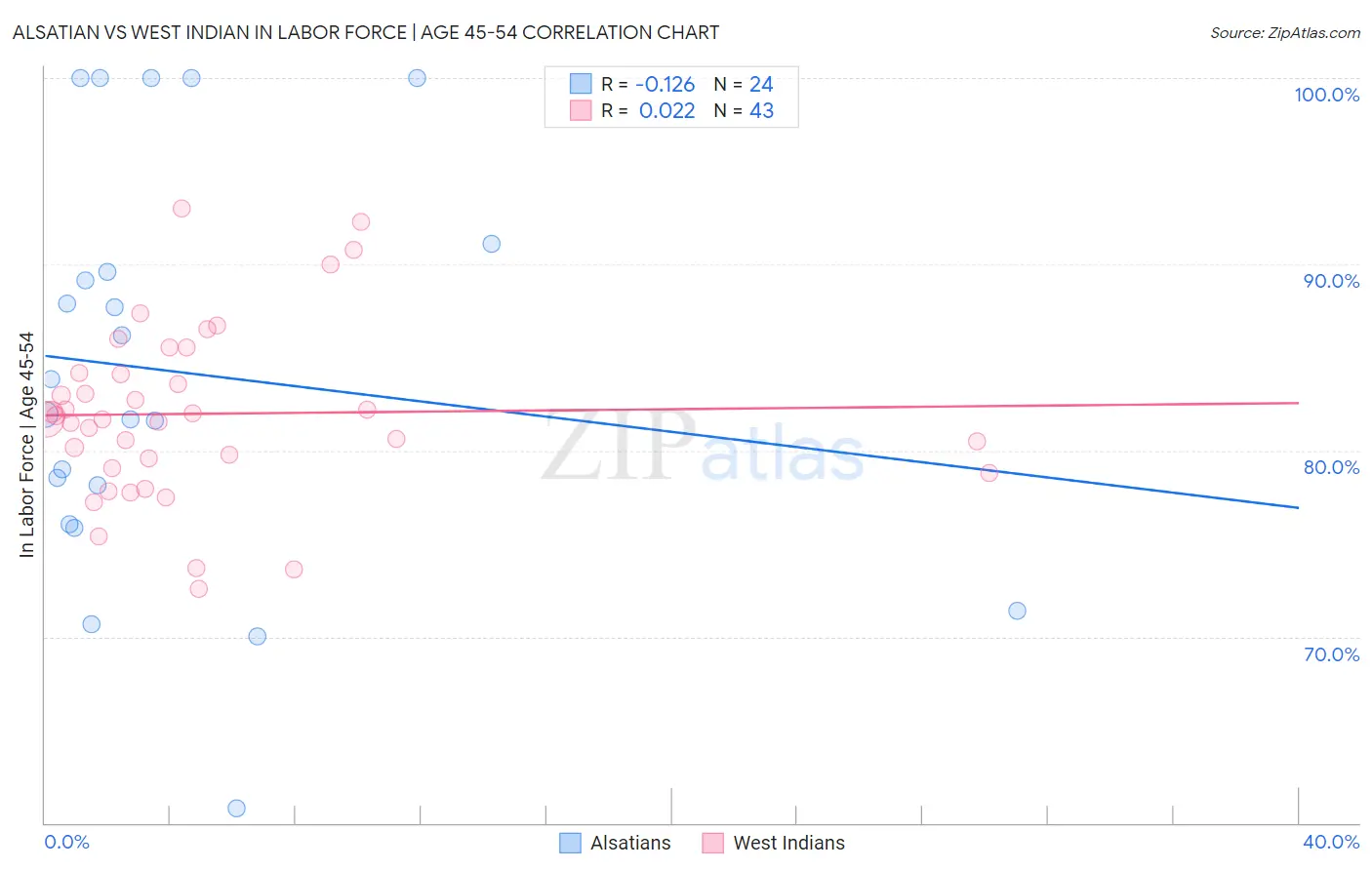 Alsatian vs West Indian In Labor Force | Age 45-54
