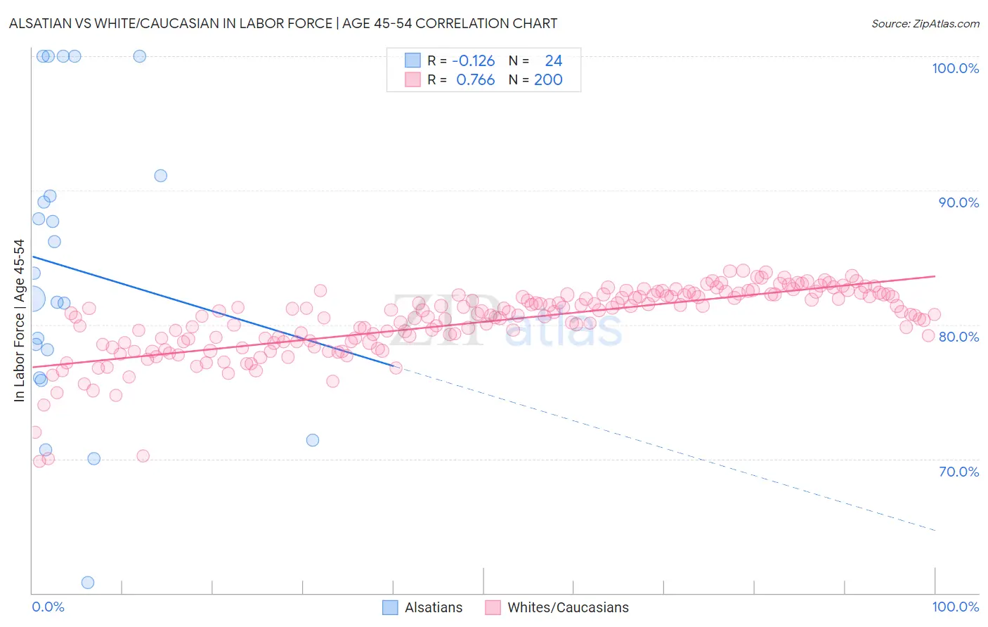 Alsatian vs White/Caucasian In Labor Force | Age 45-54