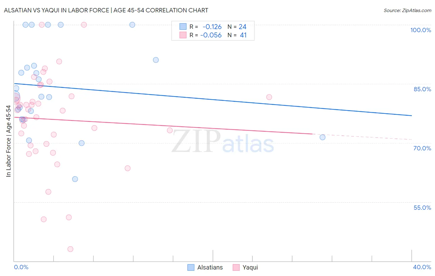 Alsatian vs Yaqui In Labor Force | Age 45-54