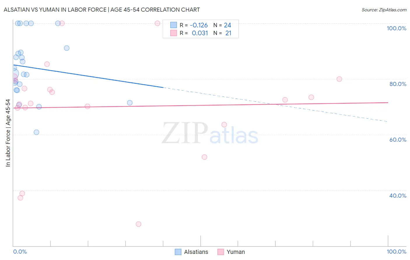 Alsatian vs Yuman In Labor Force | Age 45-54