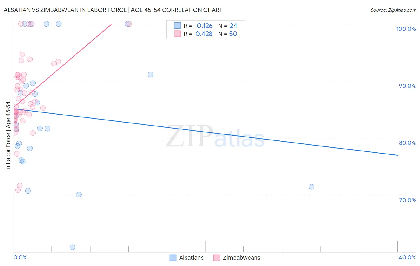 Alsatian vs Zimbabwean In Labor Force | Age 45-54
