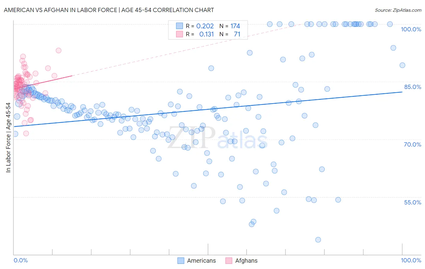 American vs Afghan In Labor Force | Age 45-54