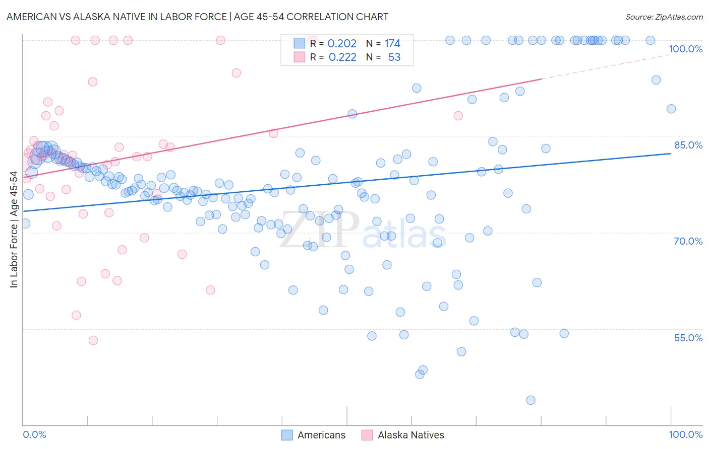 American vs Alaska Native In Labor Force | Age 45-54