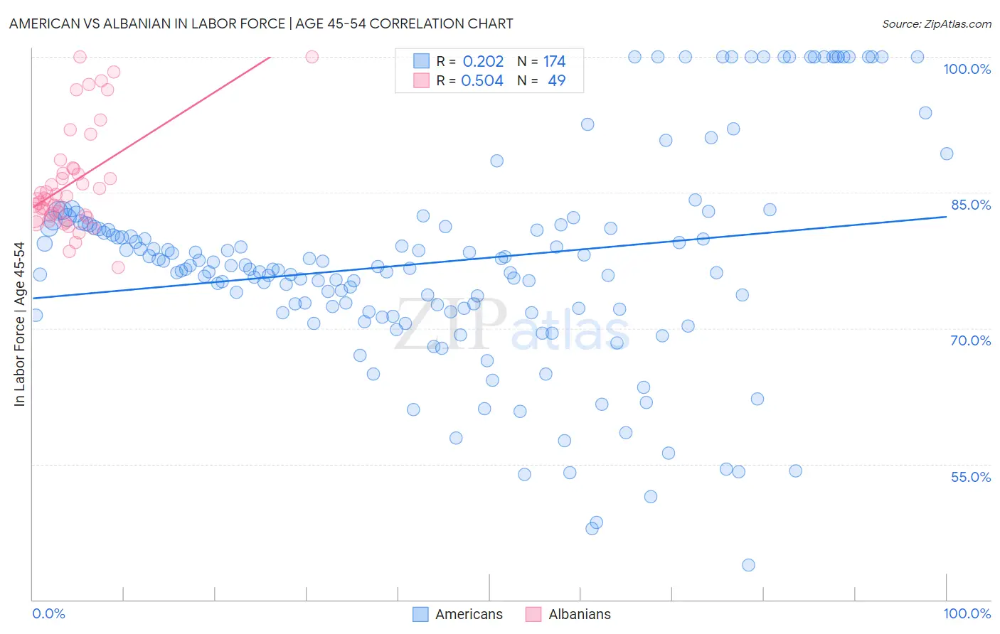 American vs Albanian In Labor Force | Age 45-54