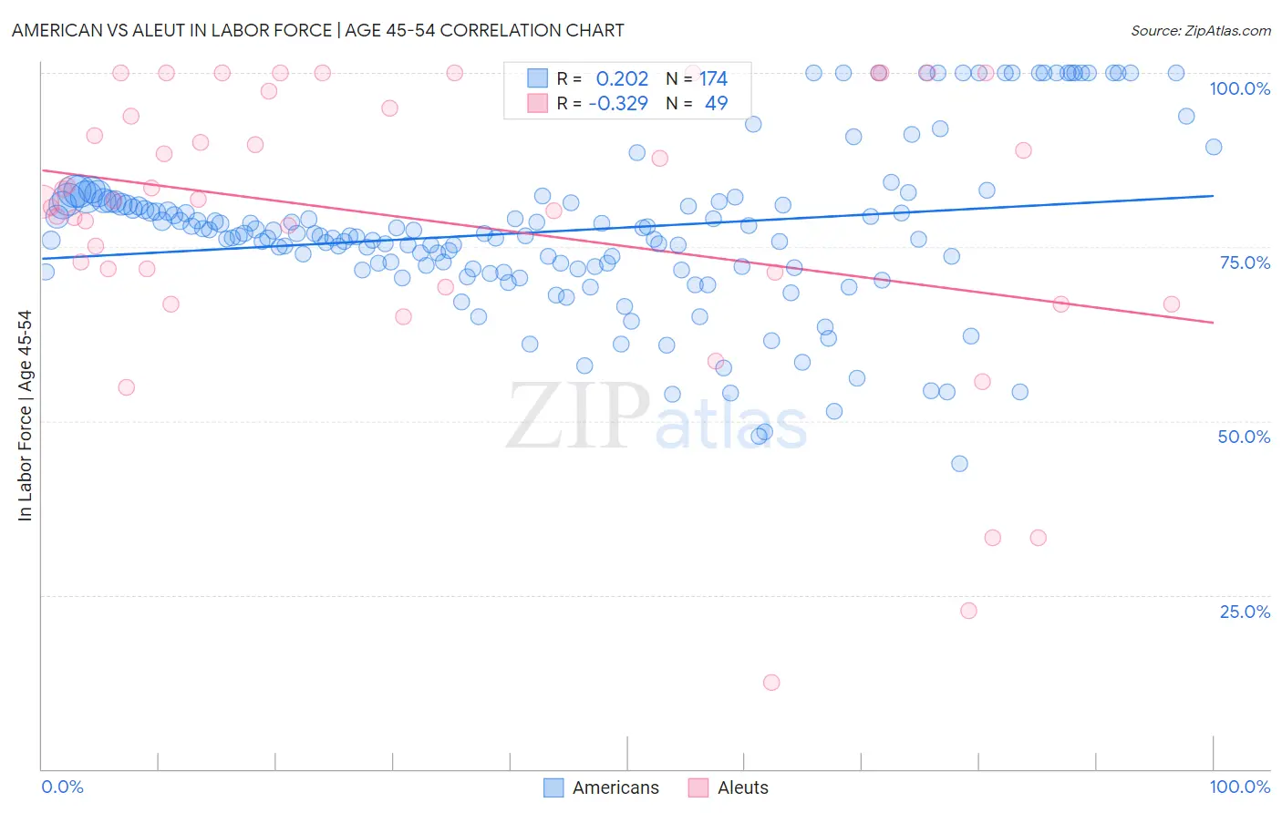 American vs Aleut In Labor Force | Age 45-54