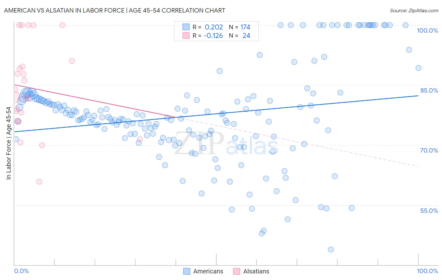 American vs Alsatian In Labor Force | Age 45-54