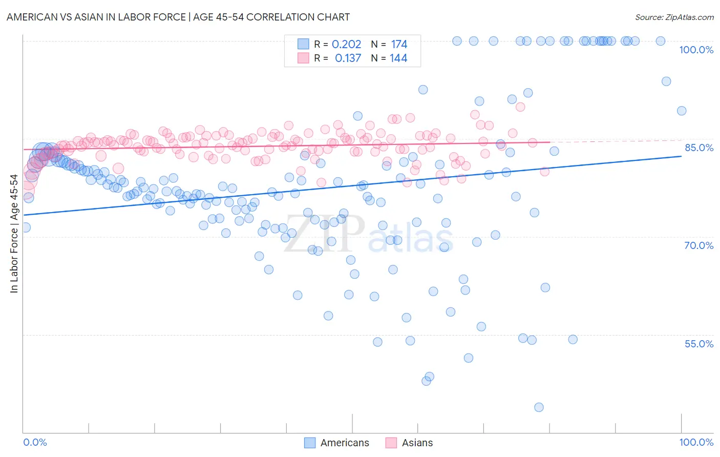 American vs Asian In Labor Force | Age 45-54