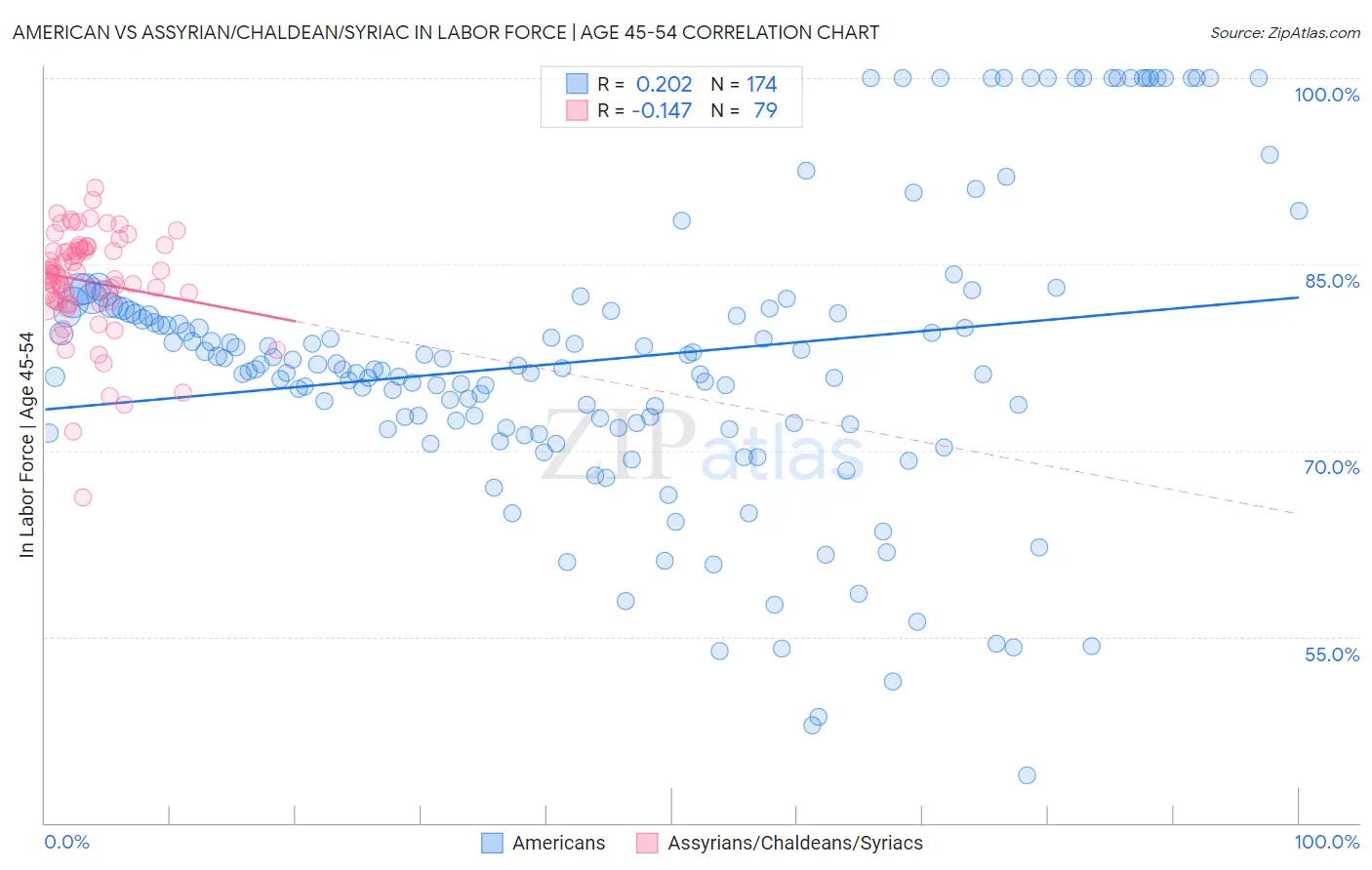 American vs Assyrian/Chaldean/Syriac In Labor Force | Age 45-54