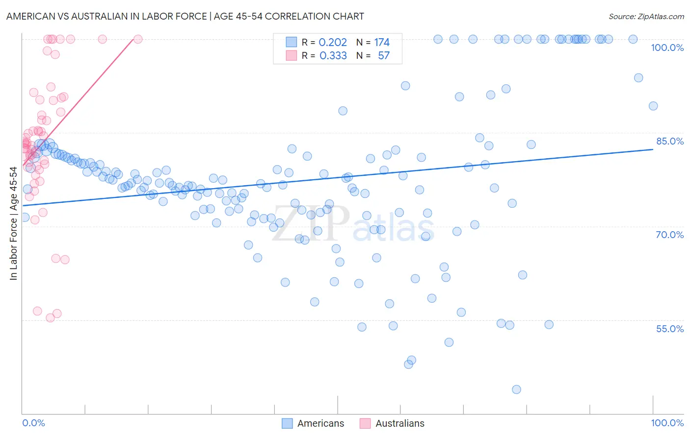 American vs Australian In Labor Force | Age 45-54