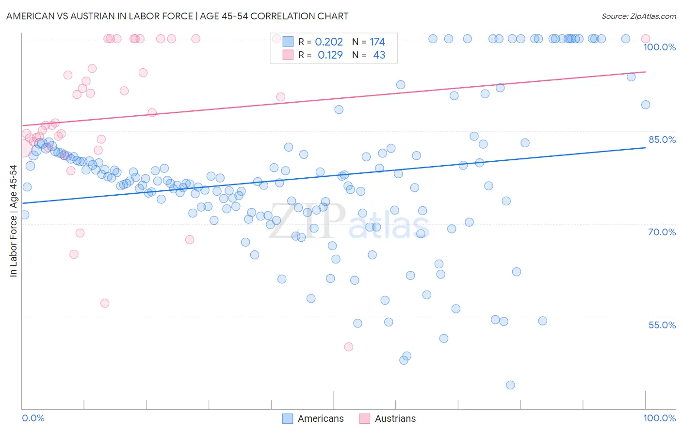 American vs Austrian In Labor Force | Age 45-54