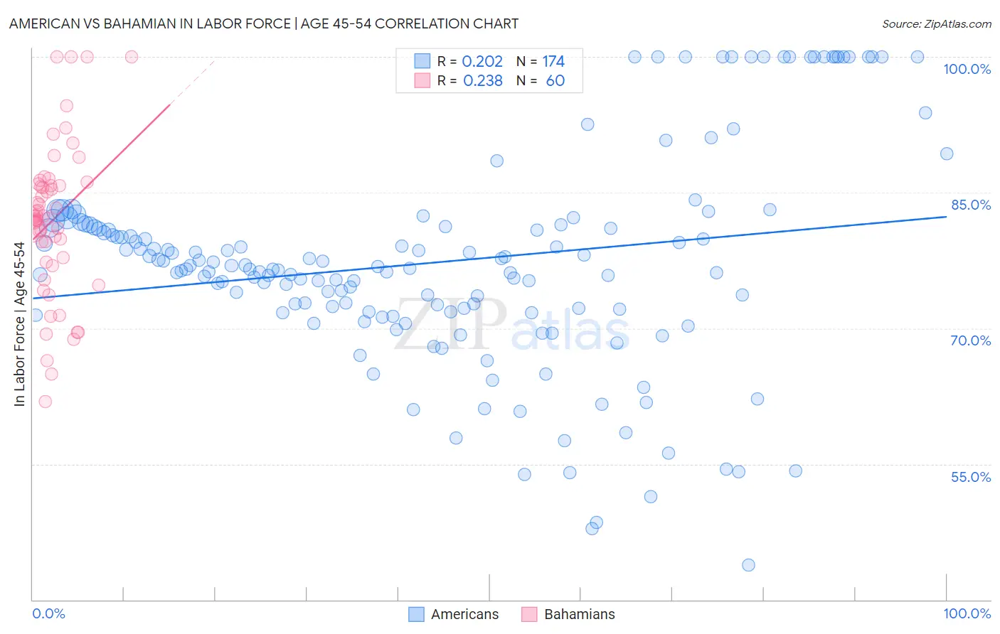 American vs Bahamian In Labor Force | Age 45-54