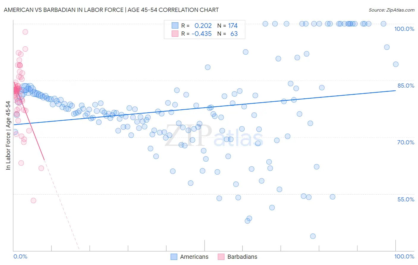 American vs Barbadian In Labor Force | Age 45-54
