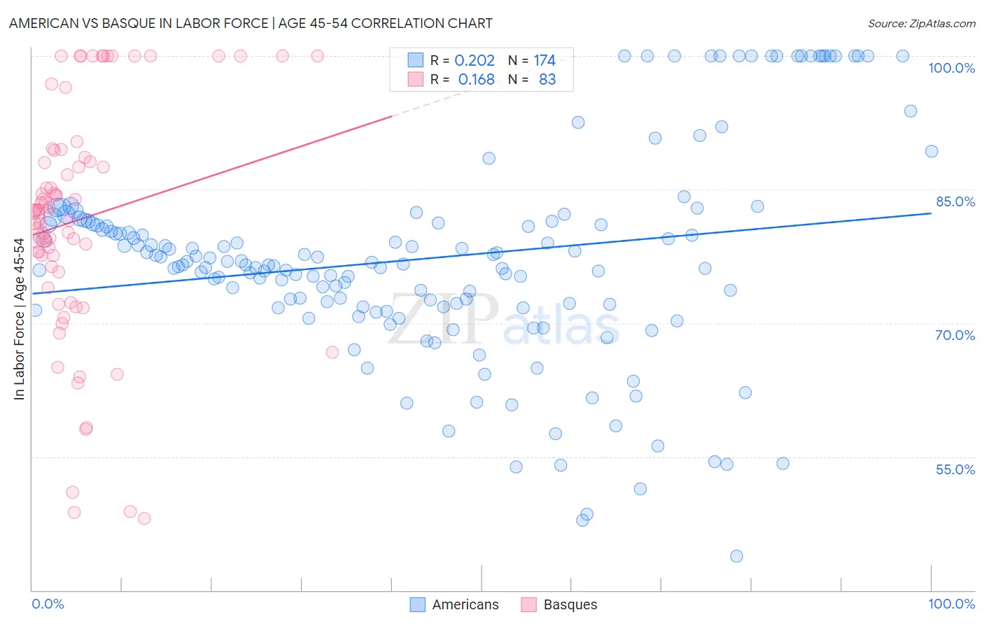 American vs Basque In Labor Force | Age 45-54