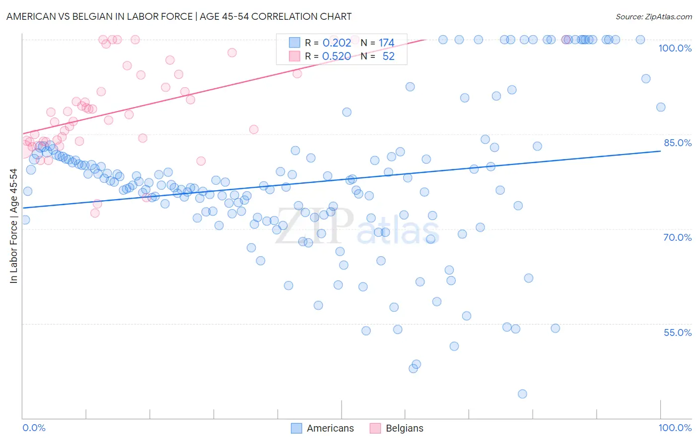 American vs Belgian In Labor Force | Age 45-54