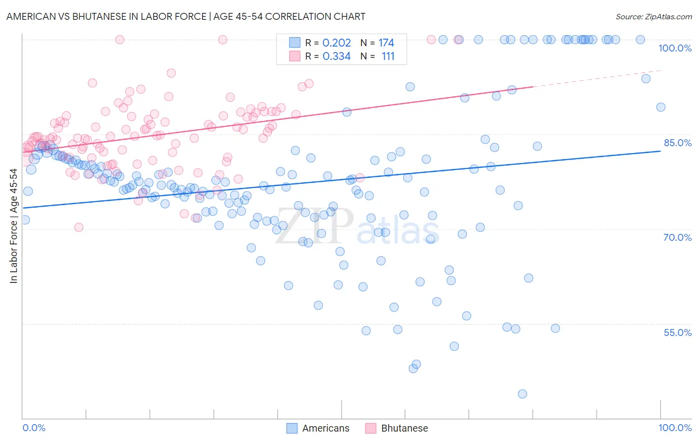 American vs Bhutanese In Labor Force | Age 45-54