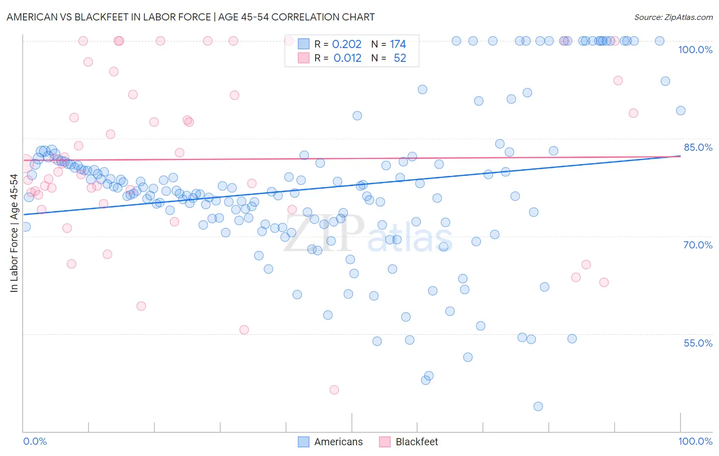 American vs Blackfeet In Labor Force | Age 45-54