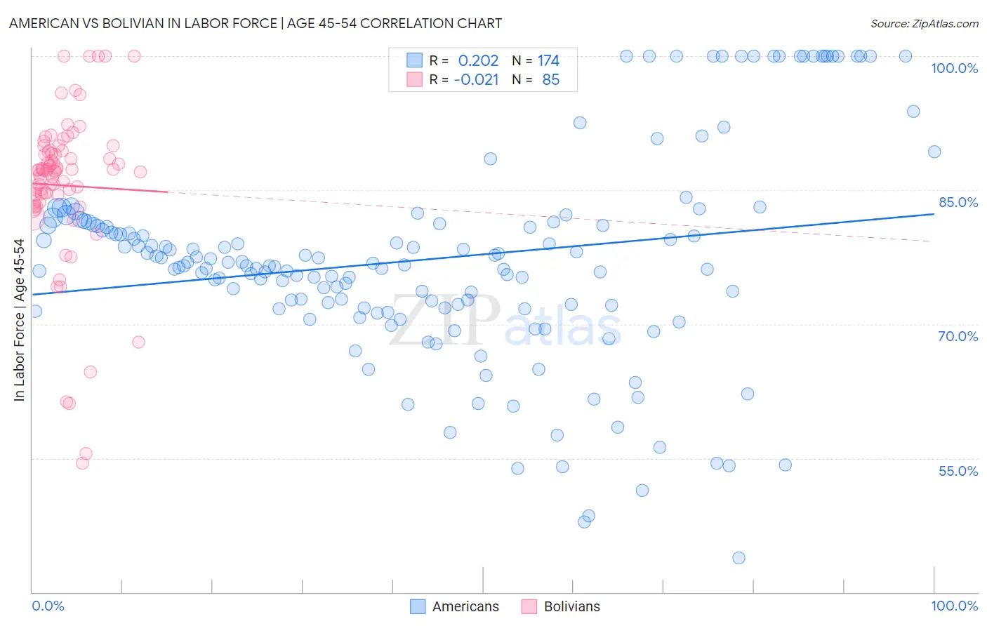American vs Bolivian In Labor Force | Age 45-54