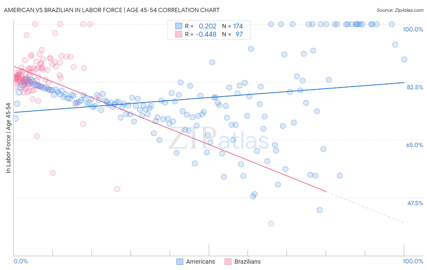 American vs Brazilian In Labor Force | Age 45-54