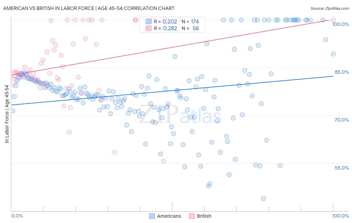 American vs British In Labor Force | Age 45-54