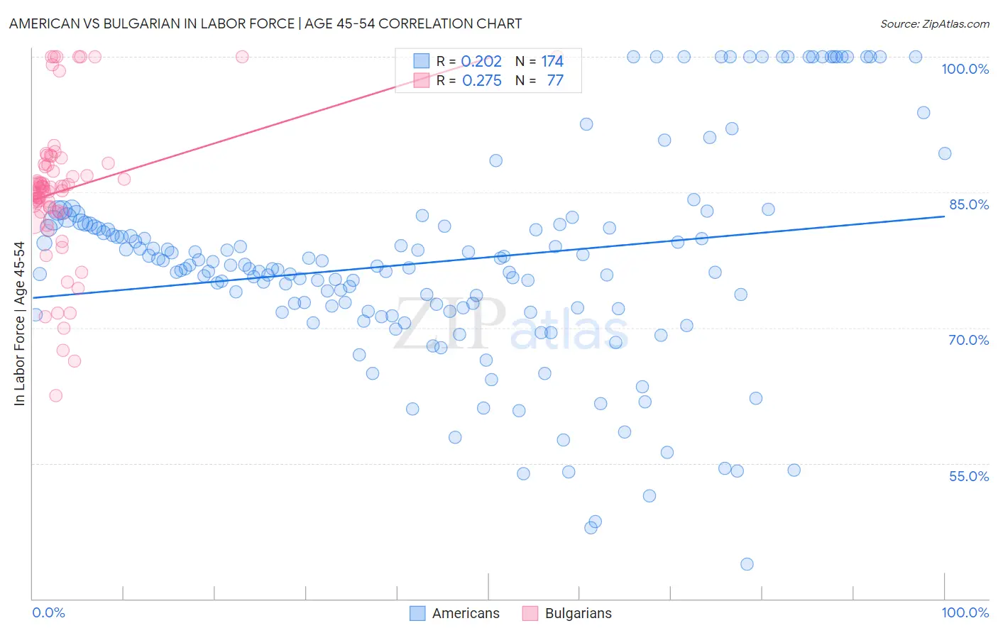American vs Bulgarian In Labor Force | Age 45-54