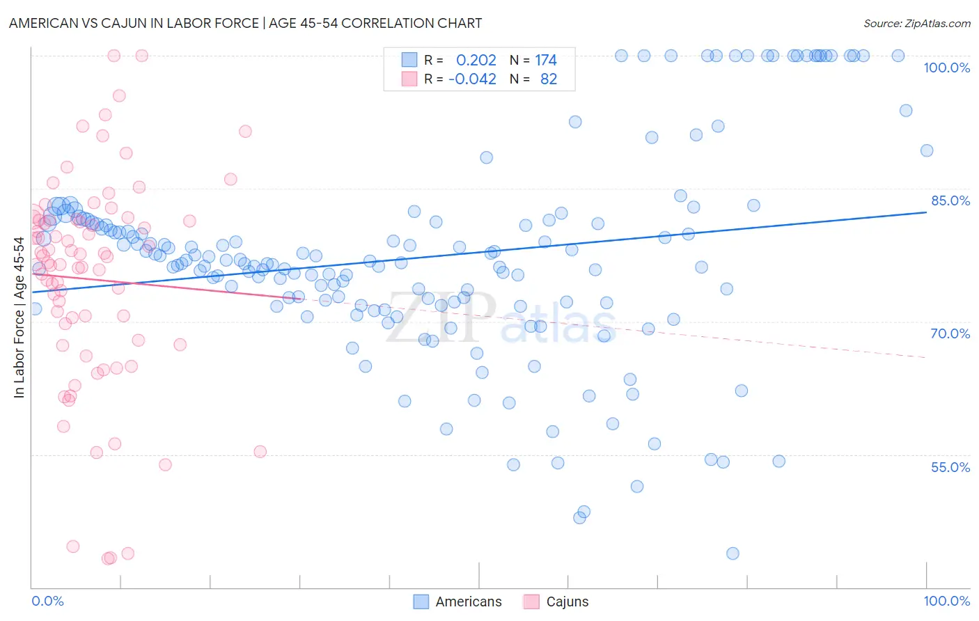 American vs Cajun In Labor Force | Age 45-54