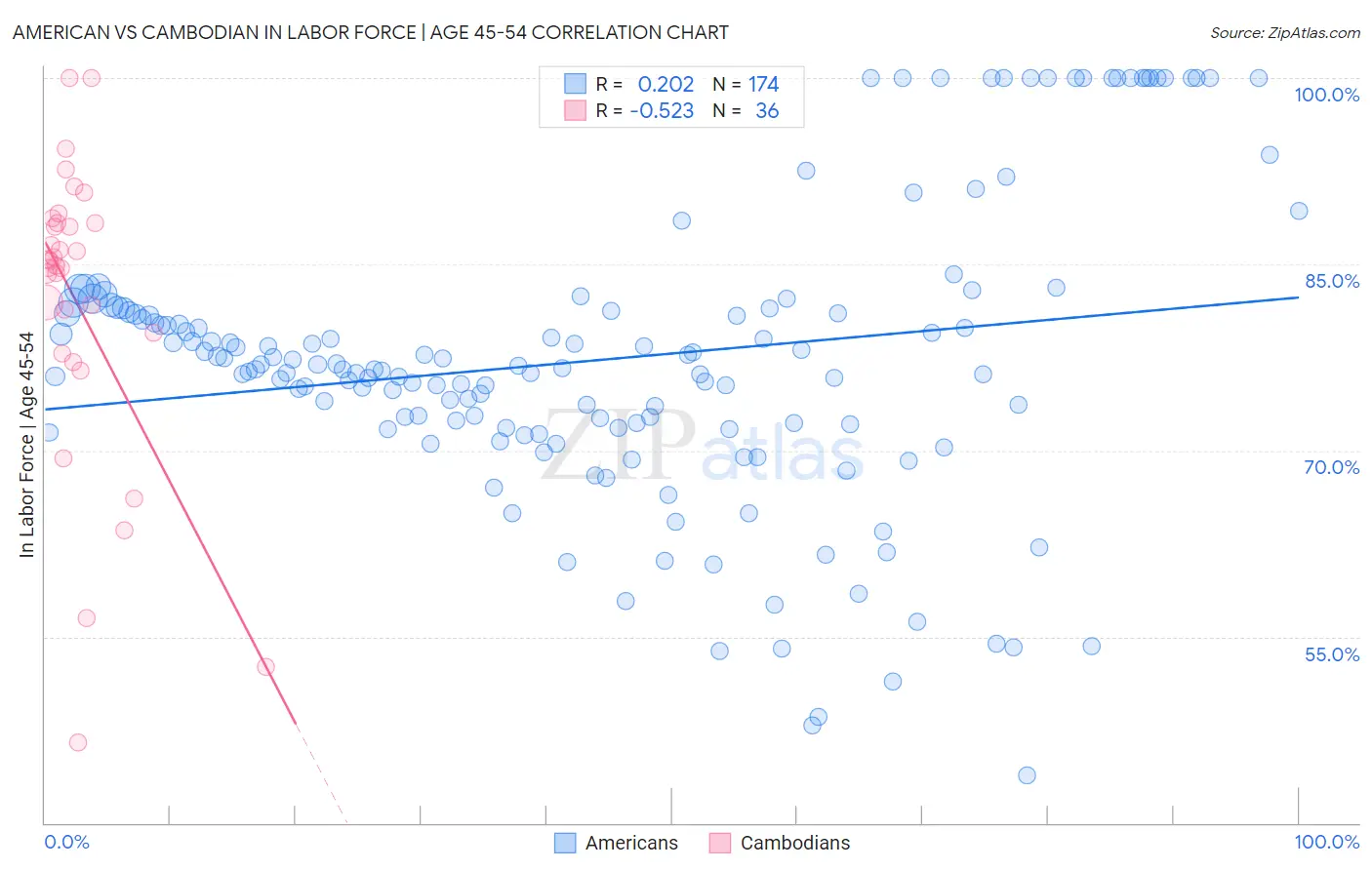 American vs Cambodian In Labor Force | Age 45-54