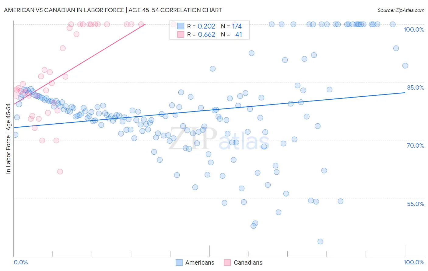 American vs Canadian In Labor Force | Age 45-54