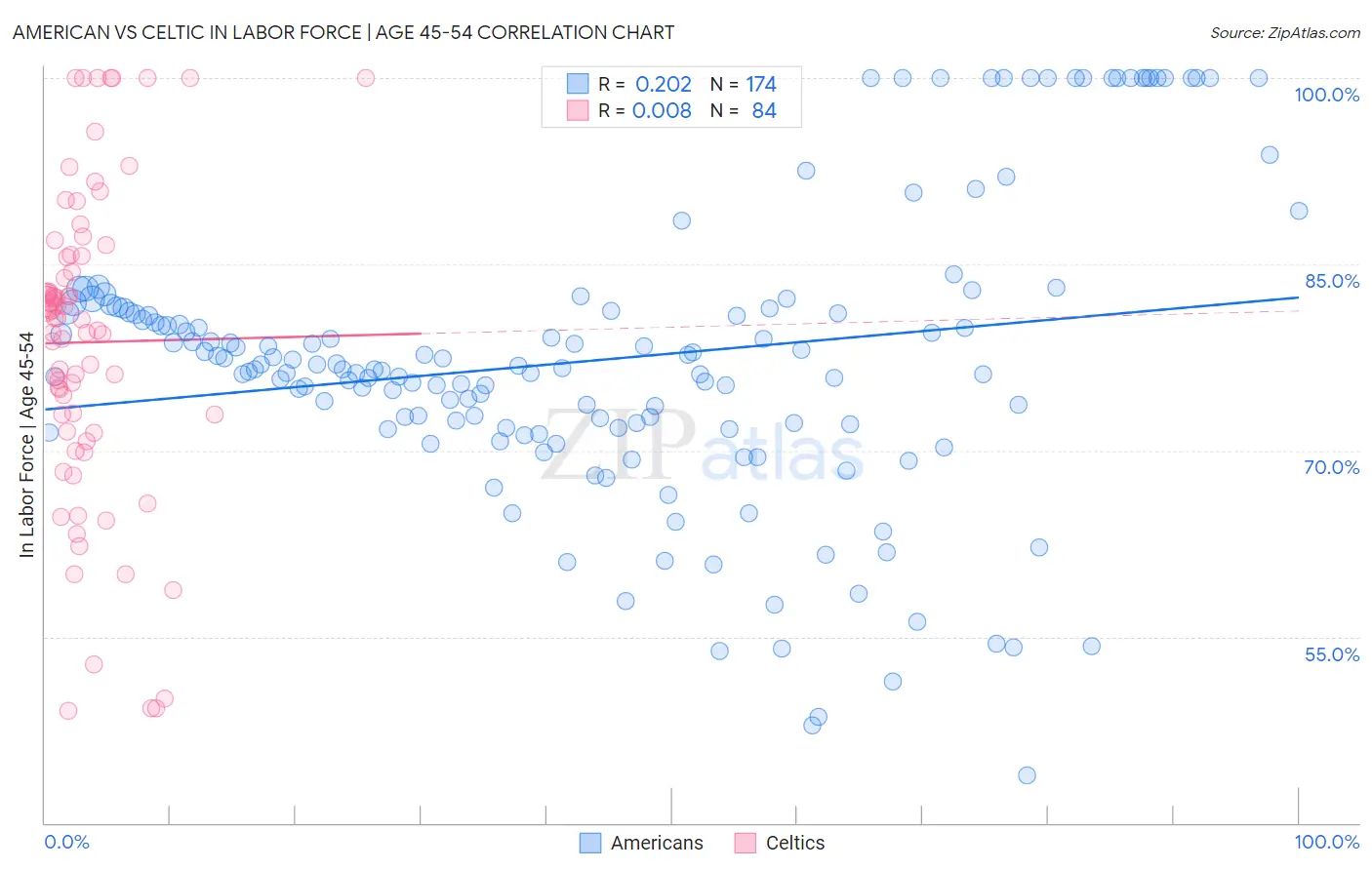 American vs Celtic In Labor Force | Age 45-54