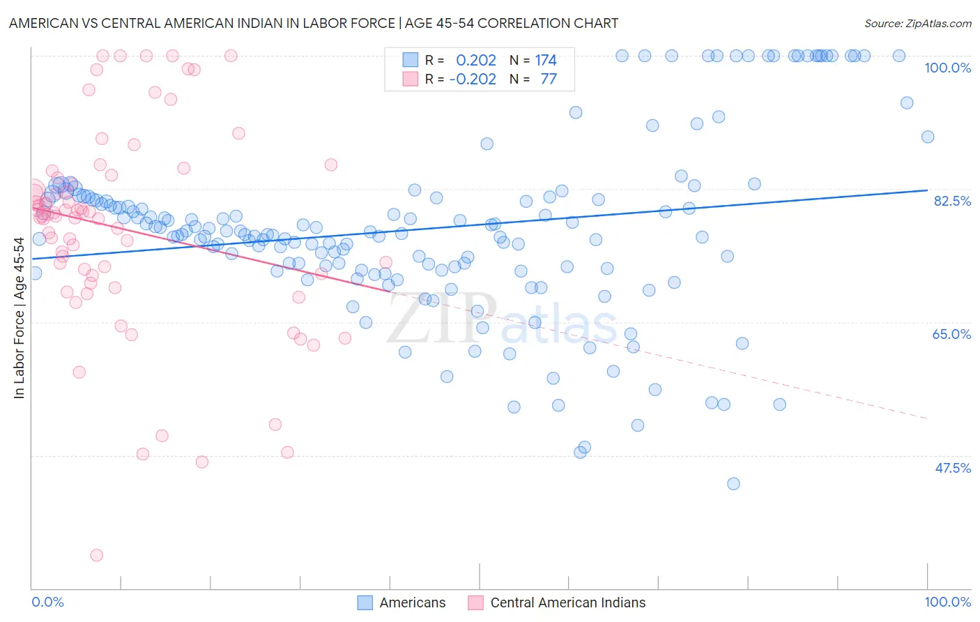 American vs Central American Indian In Labor Force | Age 45-54