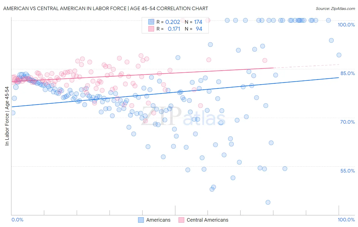 American vs Central American In Labor Force | Age 45-54
