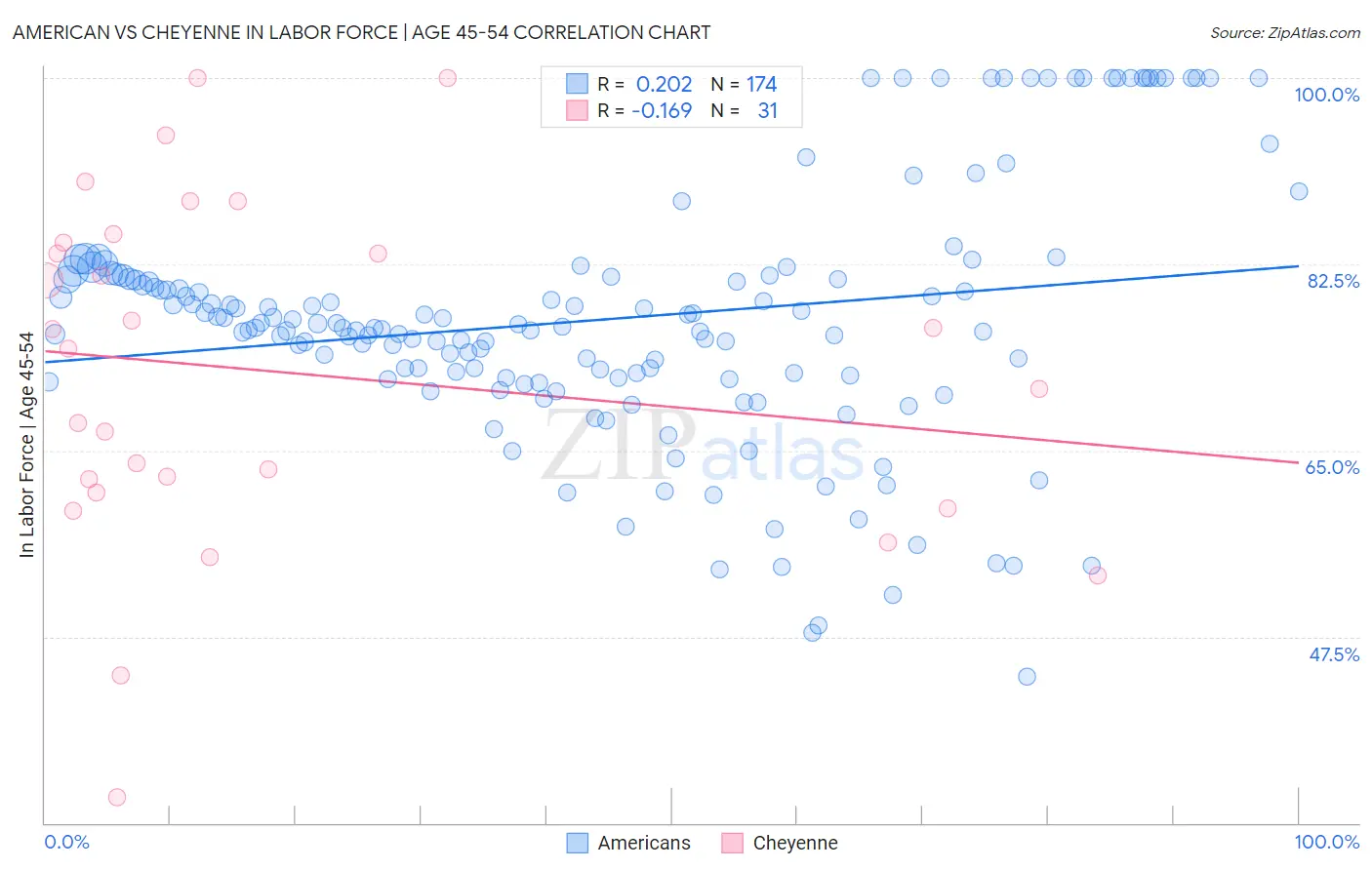 American vs Cheyenne In Labor Force | Age 45-54