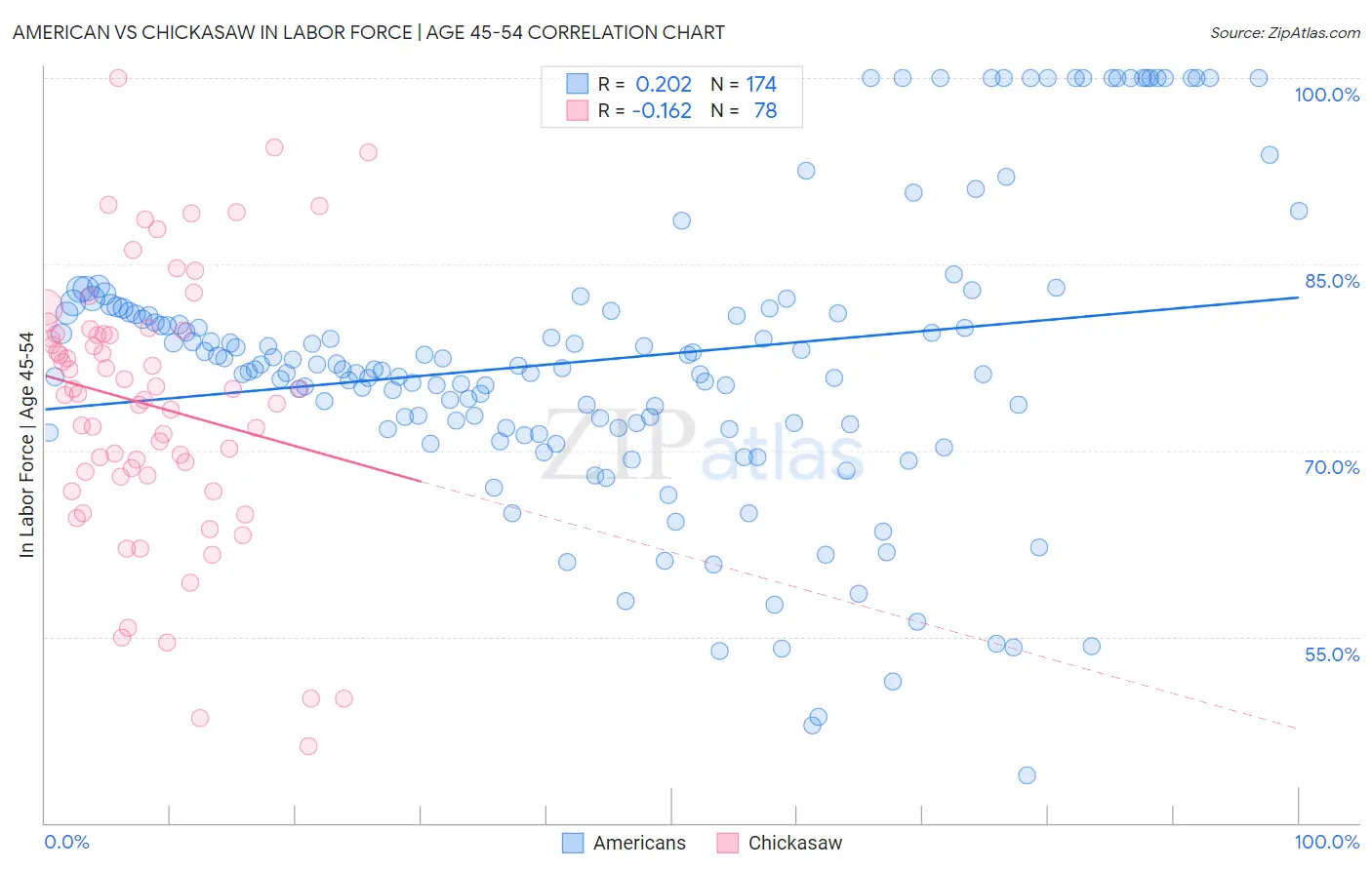 American vs Chickasaw In Labor Force | Age 45-54
