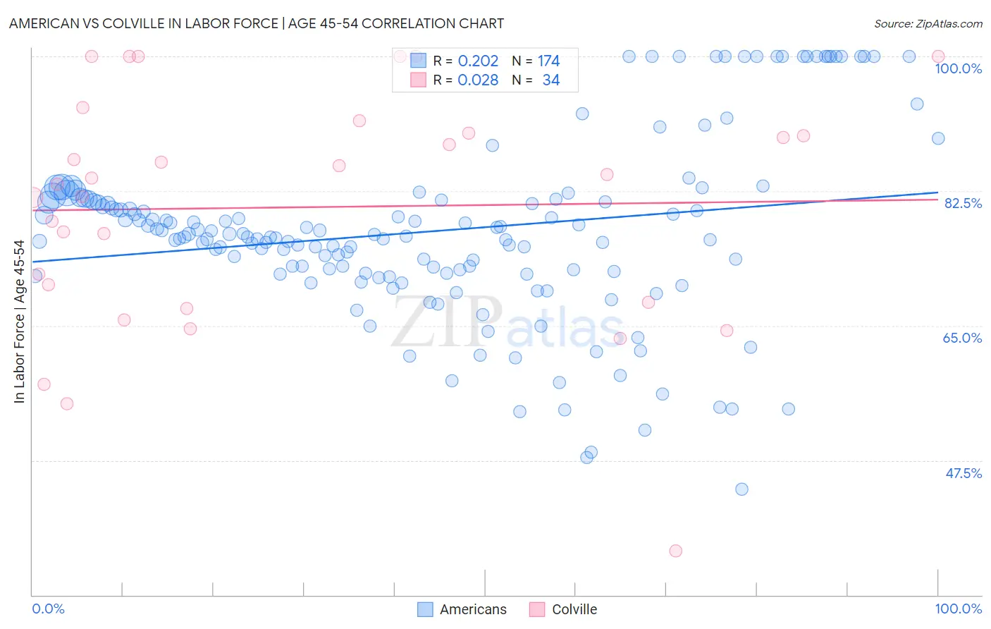 American vs Colville In Labor Force | Age 45-54