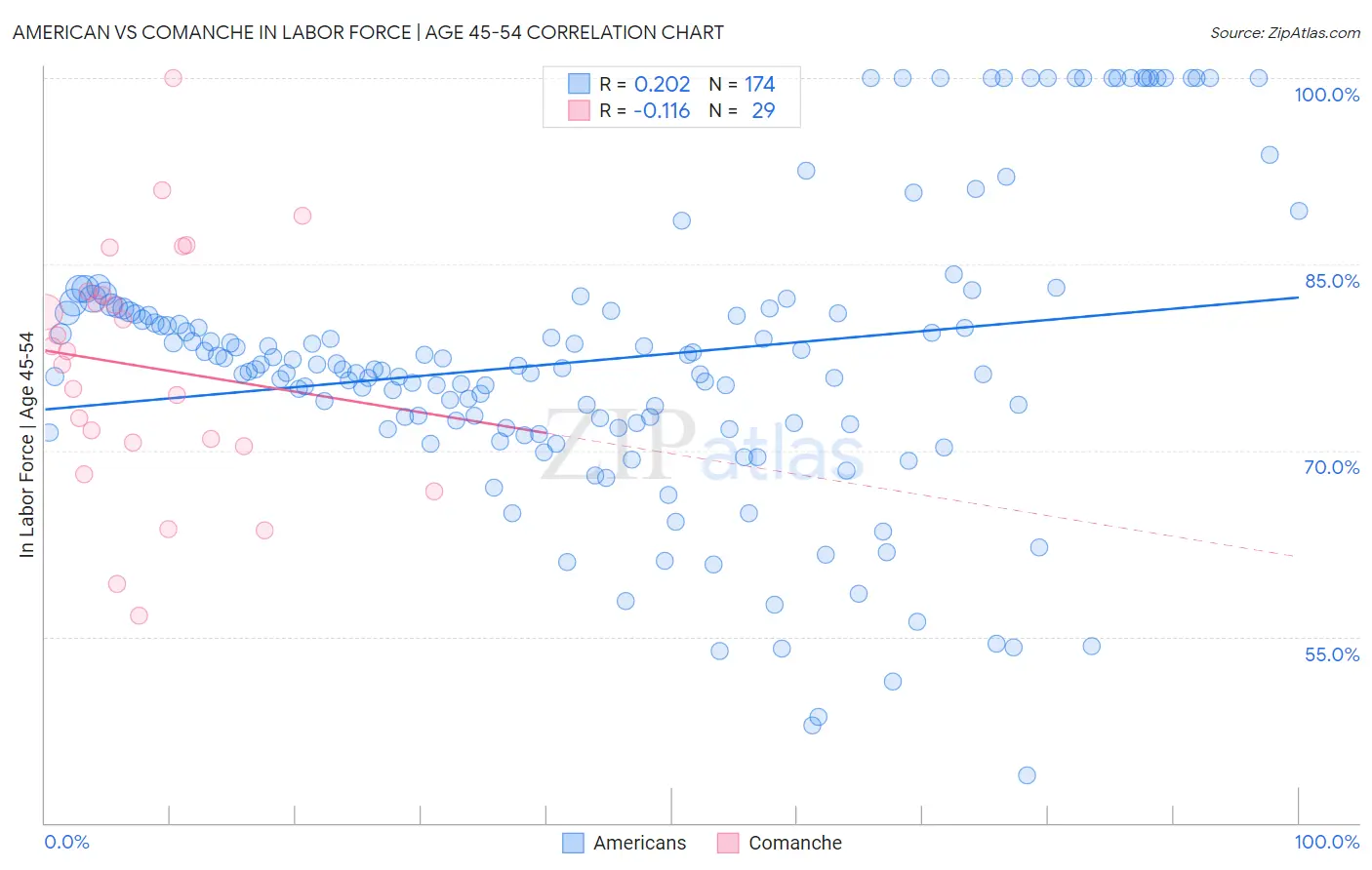 American vs Comanche In Labor Force | Age 45-54