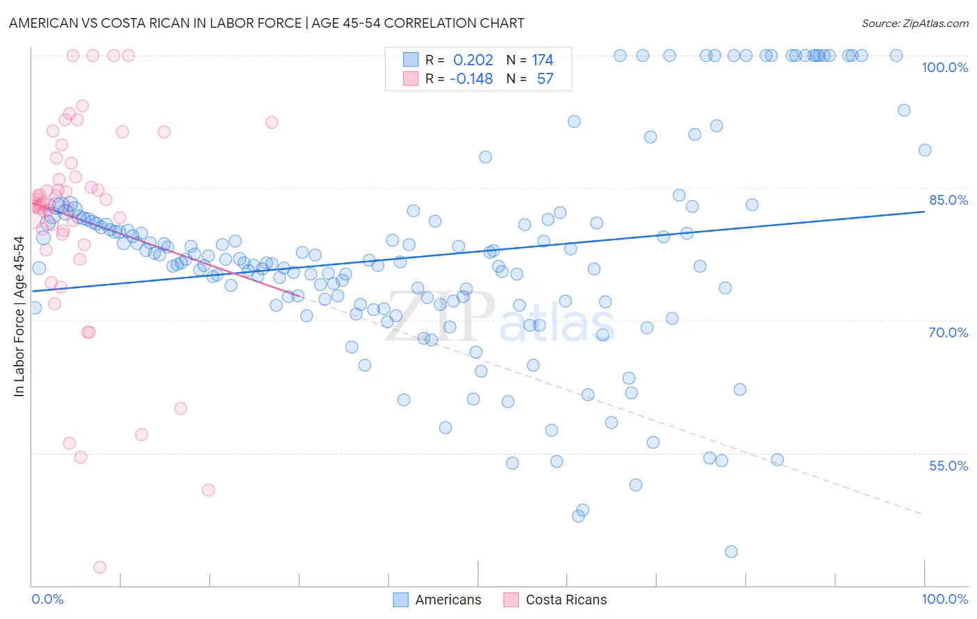 American vs Costa Rican In Labor Force | Age 45-54