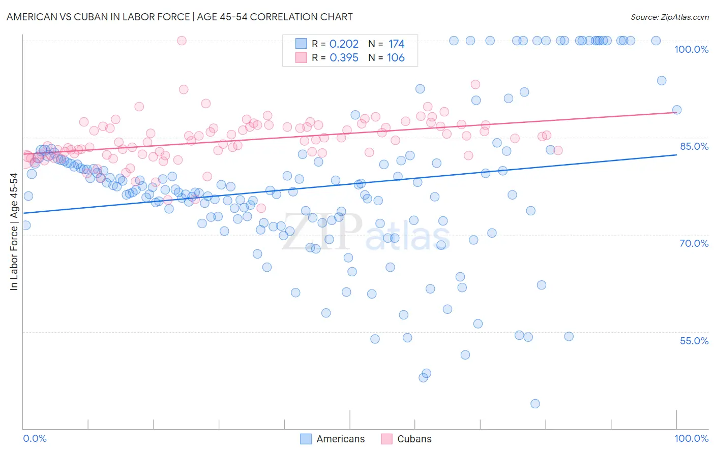 American vs Cuban In Labor Force | Age 45-54