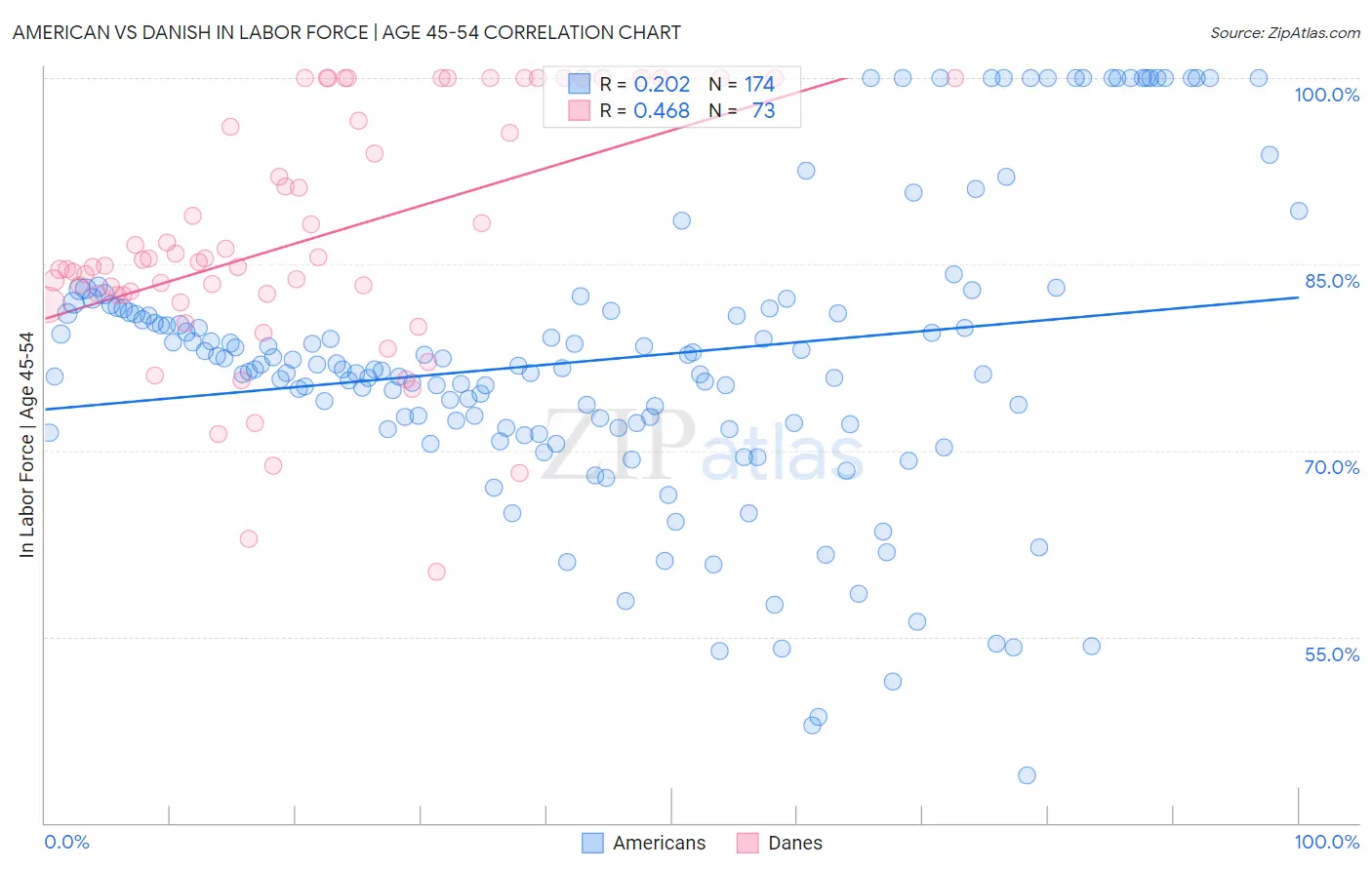 American vs Danish In Labor Force | Age 45-54