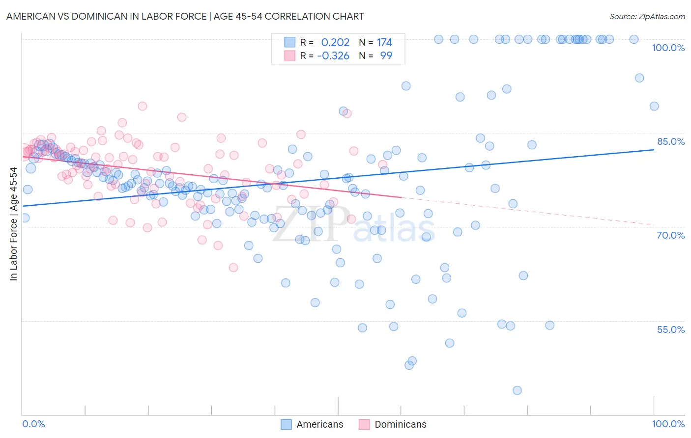 American vs Dominican In Labor Force | Age 45-54