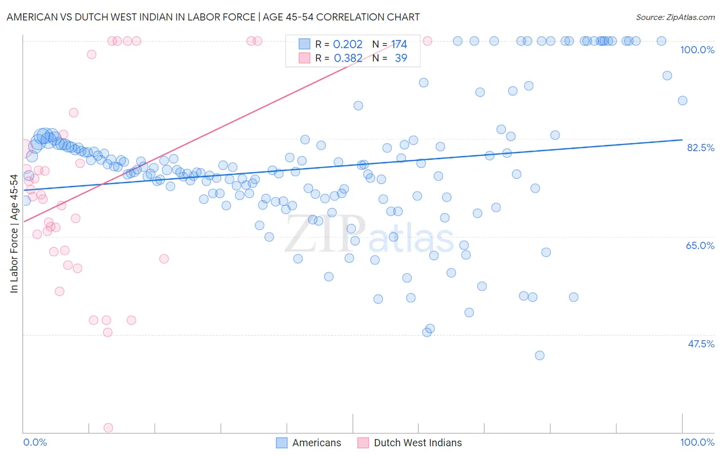 American vs Dutch West Indian In Labor Force | Age 45-54